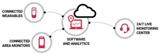 Red de seguridad conectada para la detección de gas