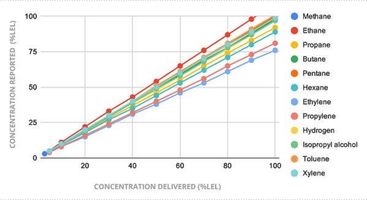Tabla de detección de gases para gases LEL detectables 
