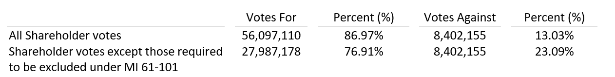 resultados de la votación de los accionistas