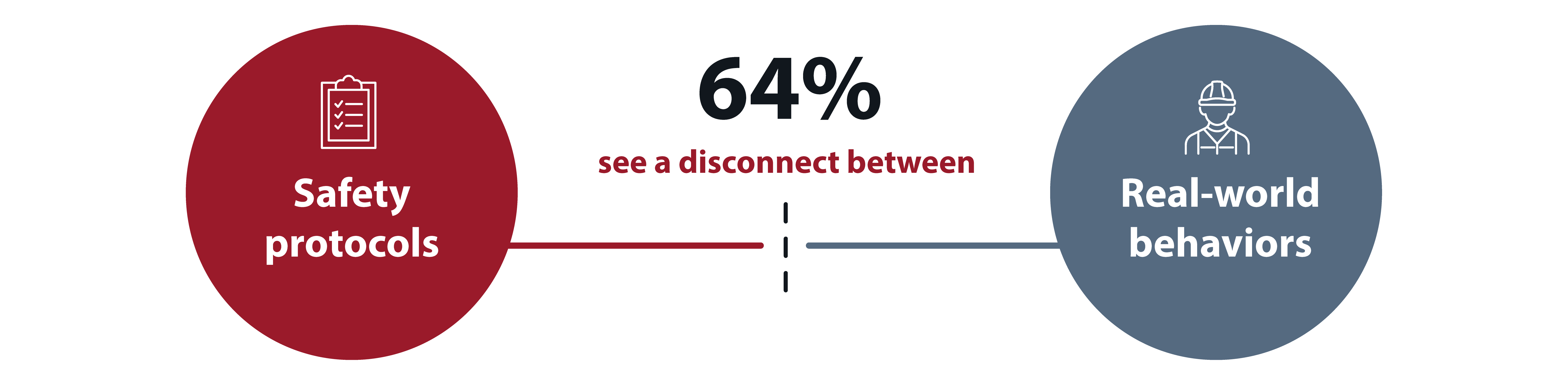Los encuestados observan una discrepancia del 64 % entre el protocolo de seguridad y los comportamientos en la vida real.