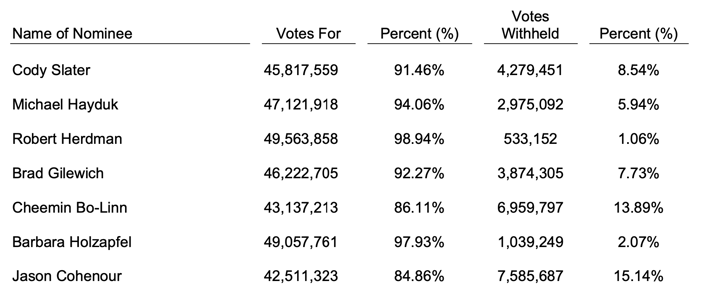 Resultados de la votación de la junta de accionistas de Blackline Safety: elección de consejeros.