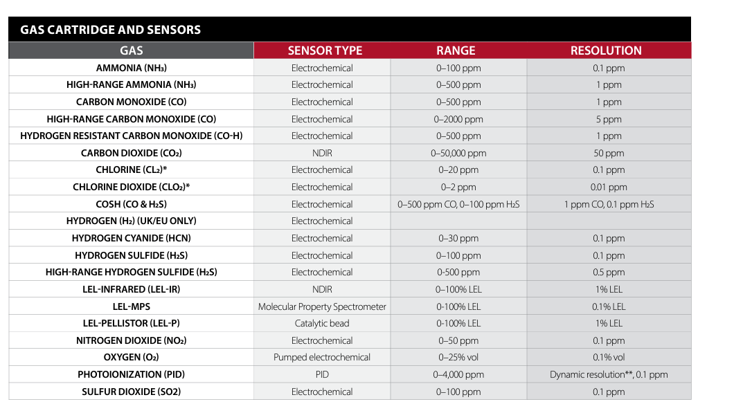 Resoluciones del rango del sensor de gas